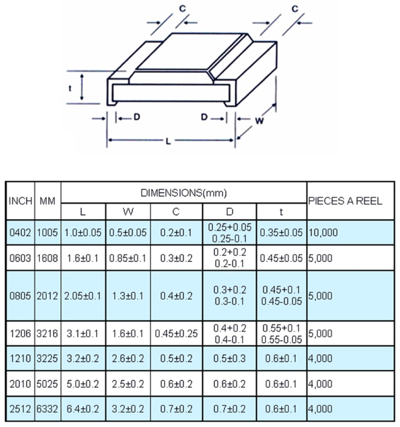 5/% Tolerance 250 MW NTE Electronics SR1-1206-4D7 Surface Mount Resistor with Nickel Barrier Inc. 4.7 Ohm Resistance Pack of 20 1206 Thick Film 200V